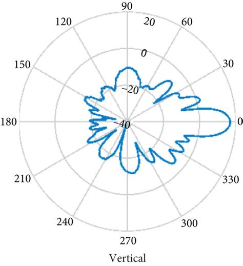 Image result for Antenna Patterns