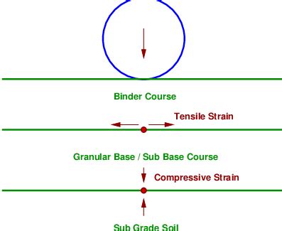 IRC method of design of flexible pavements
