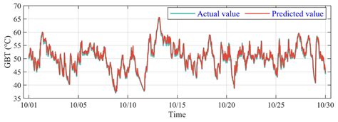 Anomaly Detection of Wind Turbine Driveline Based on Sequence ...