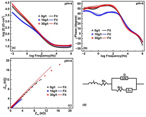 Surface Physicochemical Property Differences Between Gold-Bearing and ...