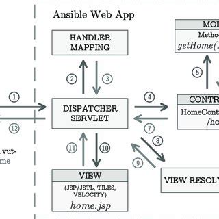 Image result for Spring MVC Framework