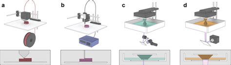 Image result for Additive Manufacturing Schematic