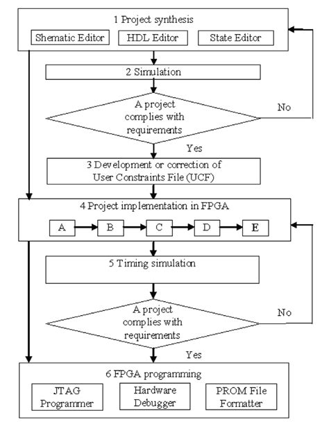 Image result for FPGA Projects