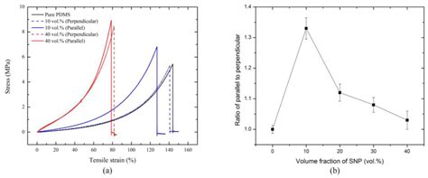 Influence of Coalescence on the Anisotropic Mechanical and Electrical ...