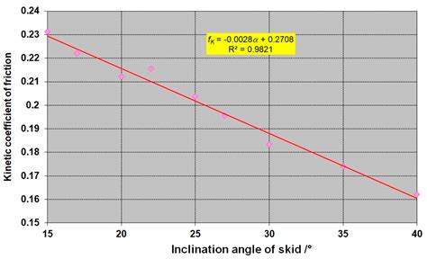 Specific Problems in Measurement of Coefficient of Friction Using ...