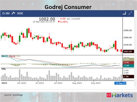 IRCTC: BHEL., IRCTC among 10 stocks hinting at bearish trend as MACD ...