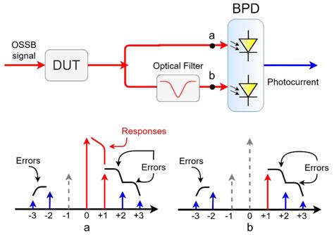 Ultrahigh-Resolution Optical Vector Analyzers