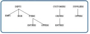 Image result for Different Types of Data Models