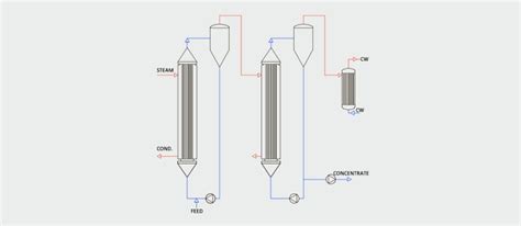 EVAPORATORS : Process & Process Equipment : Pinnacle Stainless Process ...