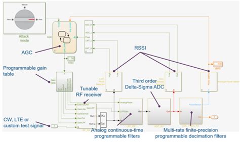 MathWorks Support: MATLAB and Simulink Integrations [Analog Devices Wiki]