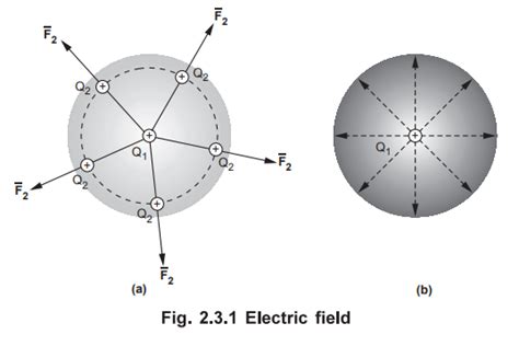 Electric Field Intensity - Statement, Definition, Formula, Steps to ...