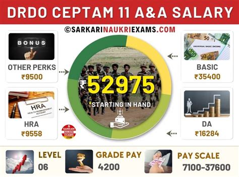 DRDO CEPTAM 11 A&A Salary 2026 for Stenographer Grade 1, JTO, and Other