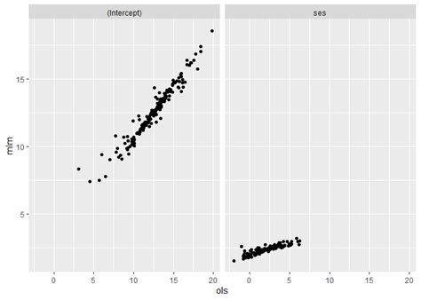 Image result for Ggplot2 Tutorial Mutliple Panels Scatter Plot
