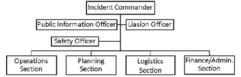 Image result for Incident Command Building