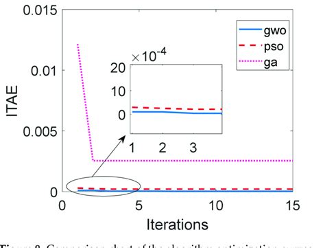 Image result for Optimization Chart