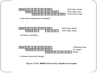 Image result for Instruction Pipelining Examples