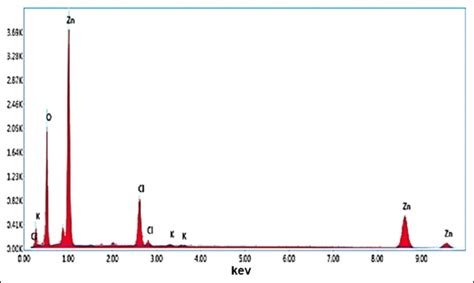 In vitro antioxidant and acetylcholinesterase activities of catechin ...