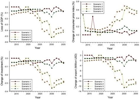 Analyzing Economic Effects with Energy Mix Changes: A Hybrid CGE Model ...