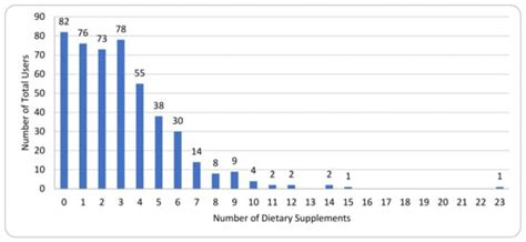 Dietary Supplement Use and Interactions with Tamoxifen and Aromatase ...
