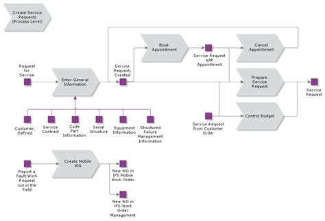 Image result for Hotel Service Request Process