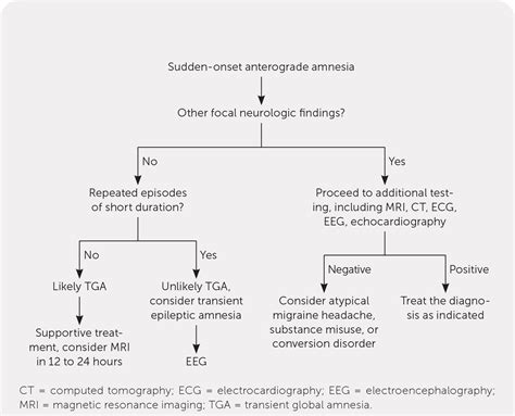 Transient Global Amnesia | AAFP