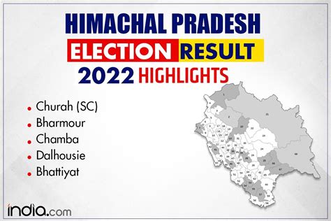 Himachal Pradesh Assembly Election Results 2022 Highlights: Check List ...