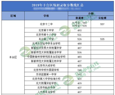 2019北京海淀区各高中中考录取分数线公布
