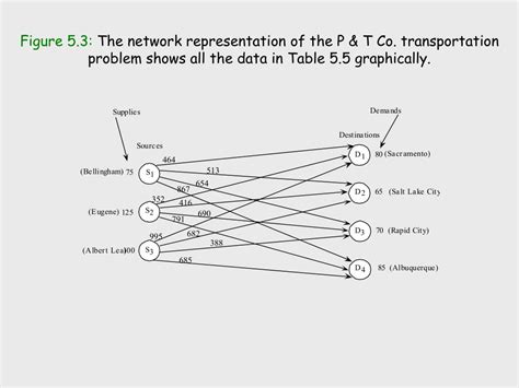 Image result for Transportation Problem Example