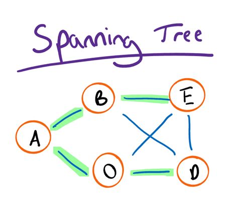 Image result for Example of Spanning-Tree