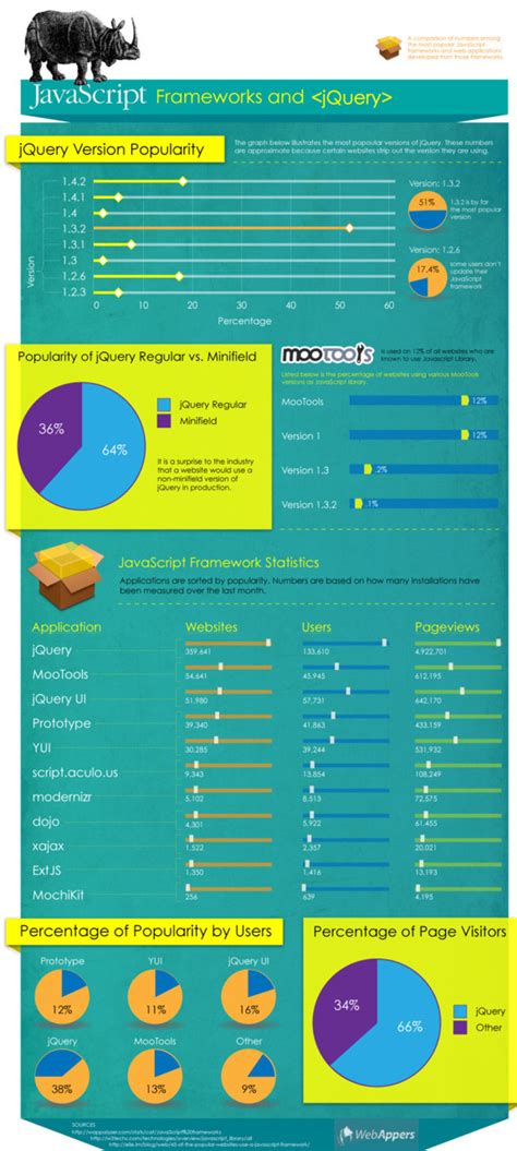 JavaScript Framework Popularity 的图像结果