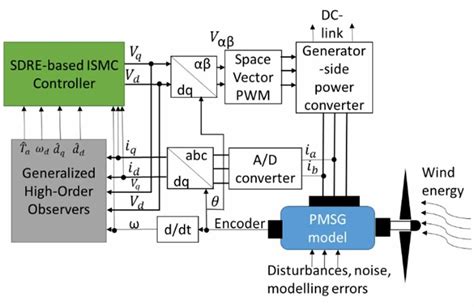 Image result for Controlled Diagram Example