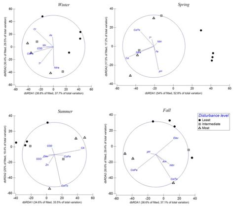 Influence of Intensive Agriculture on Benthic Macroinvertebrate ...