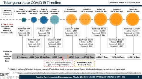 COVID-19 Management of Hyderabad | CEPT - Portfolio