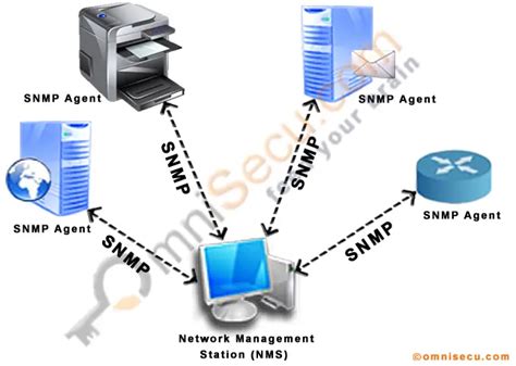 Simple Network Management Protocol SNMP Tutorial 的图像结果