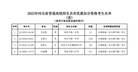 2022年河北高考具有优惠加分资格的考生名单（台湾省籍（含台湾户籍）考生）-高考直通车