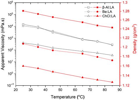 An Experimental Investigation on the Thermo-Rheological Behaviors of ...