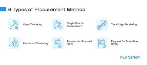 Image result for Methods for Procurement Picture