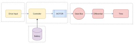 Image result for Vehicle Simulation and Programming