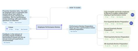 Image result for Performance Management Review Map