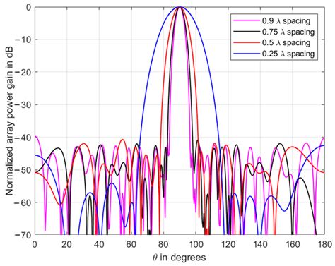 An Efficient Approach for Sidelobe Level Reduction Based on Recursive ...