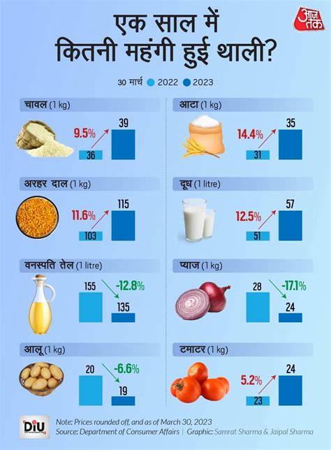 एक साल में कितनी महंगी हुई आपकी थाली? चावल-आटे के बढ़े दाम, आलू-प्याज ...