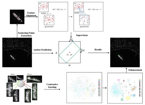 Scattering-Point-Guided RPN for Oriented Ship Detection in SAR Images