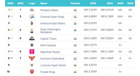 MI and CSK top franchises as IPL brand value zooms 28 percent to exceed ...