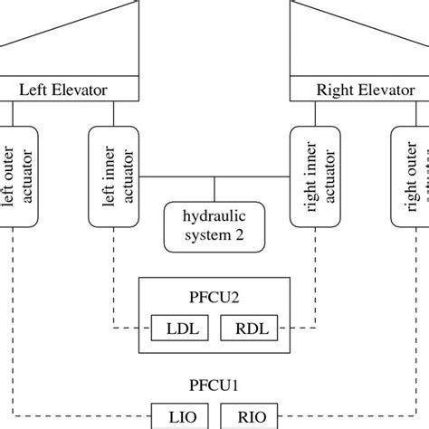 Image result for Aircraft Elevator Control System