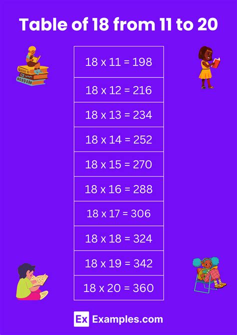 Multiplication Table of 18 - Solved Examples, PDF