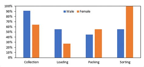 Integral role of women in waste management