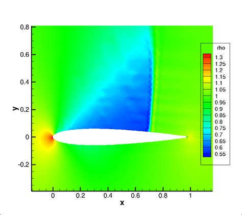 Design Cycle Graph 的图像结果