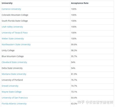 2021申请季美国TOP30大学录取数据对比！ - 知乎