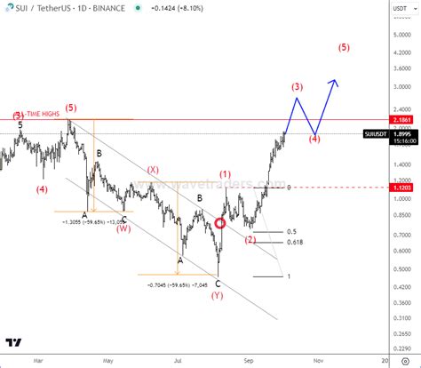 SUI Is Rising Within A Bullish Impulse - Wavetraders
