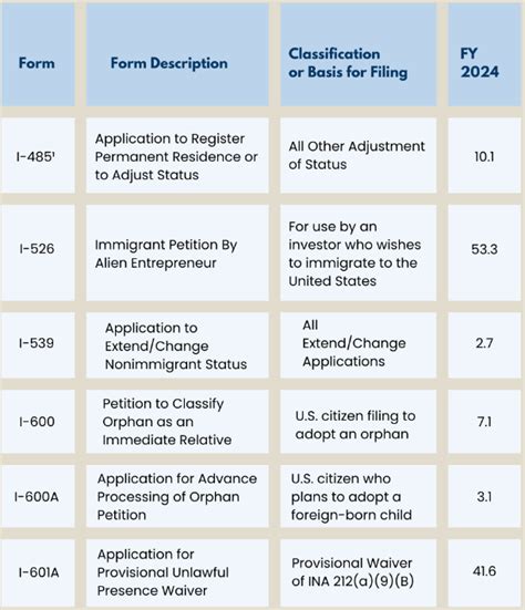 USCIS Processing Times 的图像结果